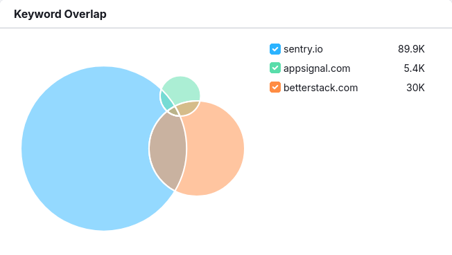 Venn diagram of keywords of competitors